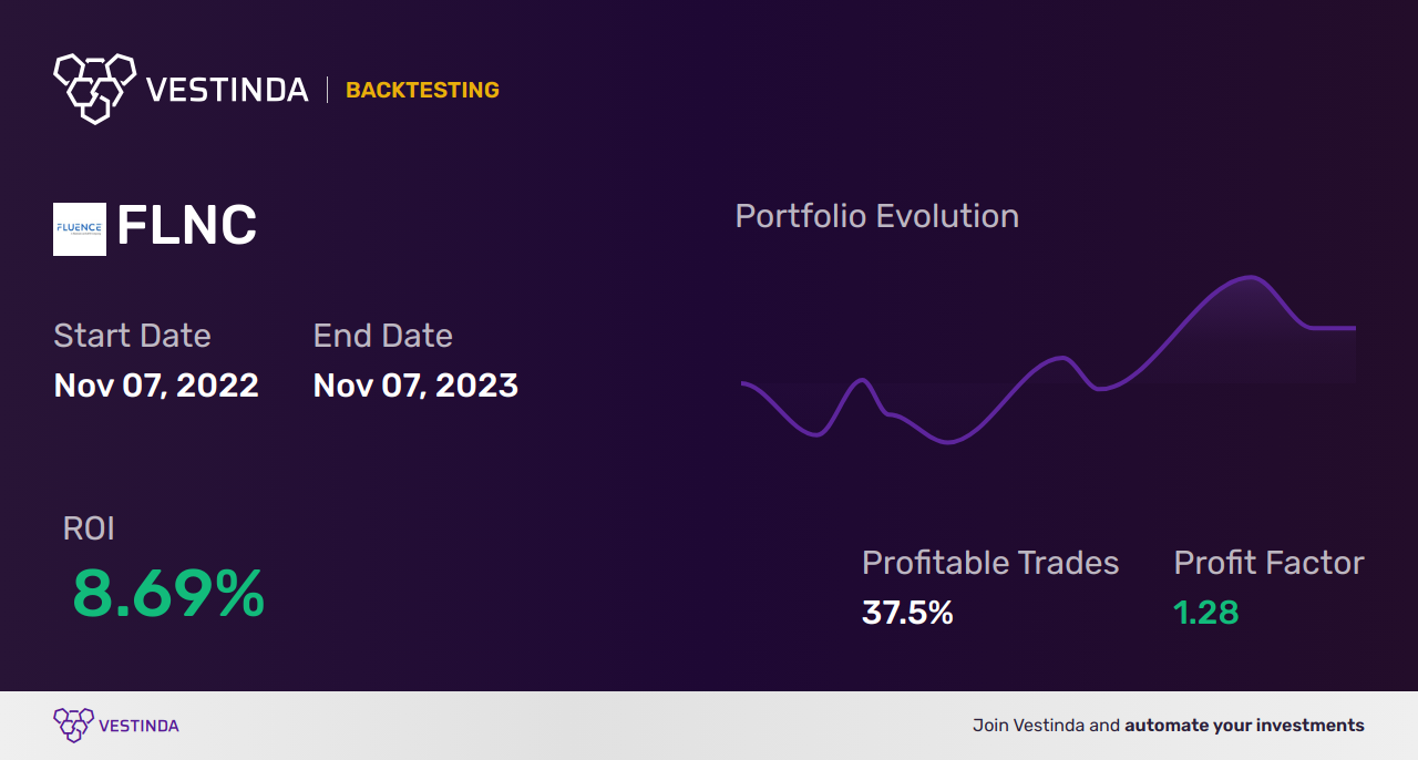 FLNC Trading Strategies: Boost Your Profits with Fluence Energy - Backtesting results