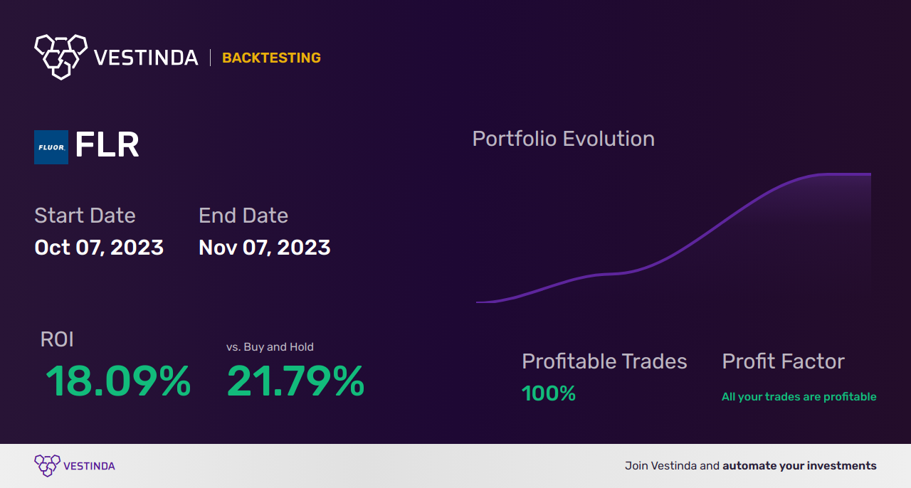 FLR (Fluor Corp) Trading Strategies: Insider Tips for Profits - Backtesting results