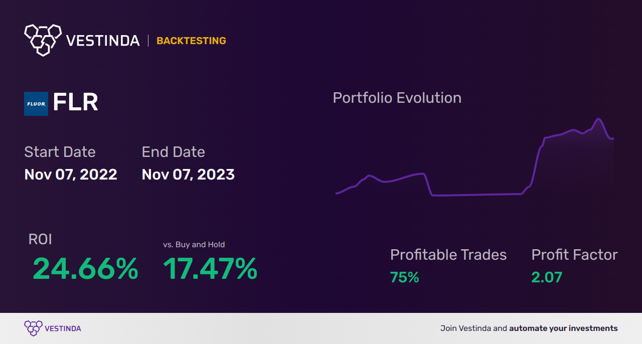 FLR (Fluor Corp) Trading Strategies: Insider Tips for Profits - Backtesting results