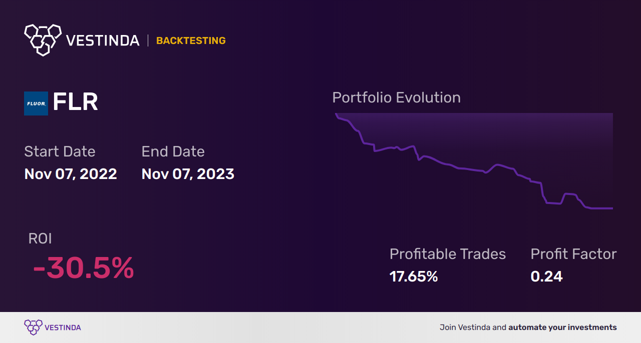 FLR (Fluor Corporation) Backtesting: A Comprehensive Analysis - Backtesting results
