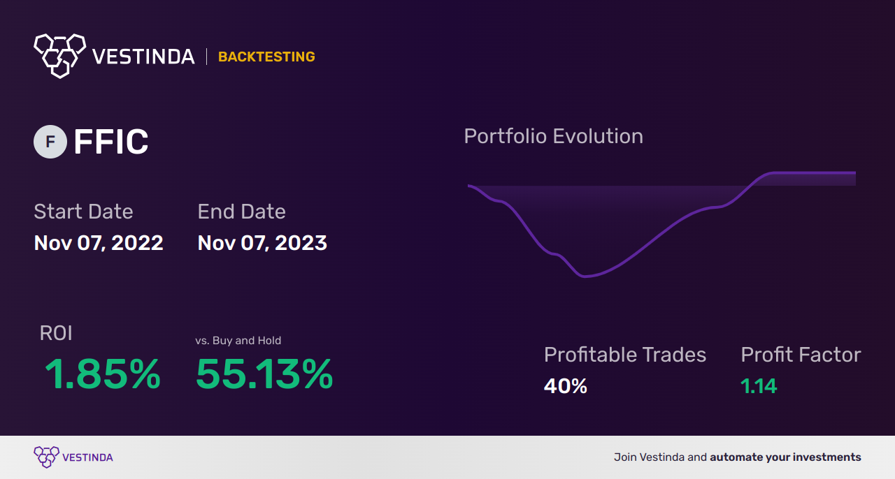 FFIC Golden Cross Trading: A Strategy for Success - Backtesting results