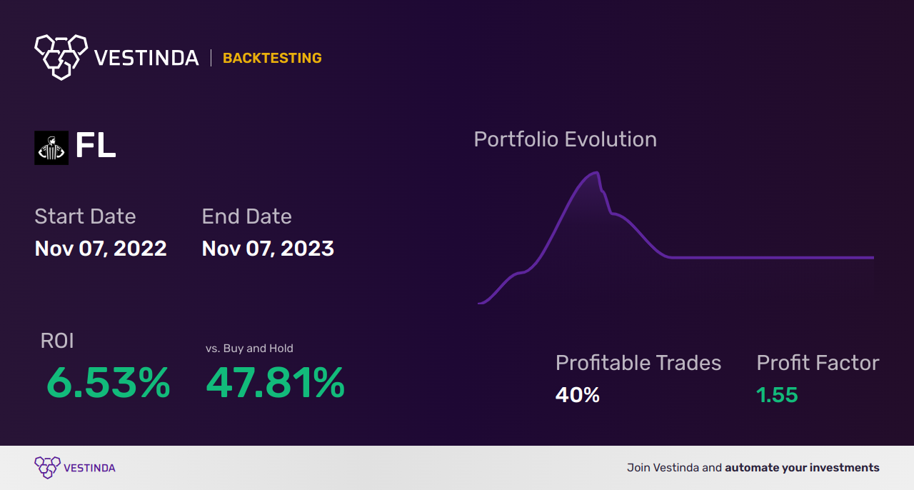 FL (Foot Locker Inc) Backtesting: Comprehensive Analysis and Results - Backtesting results