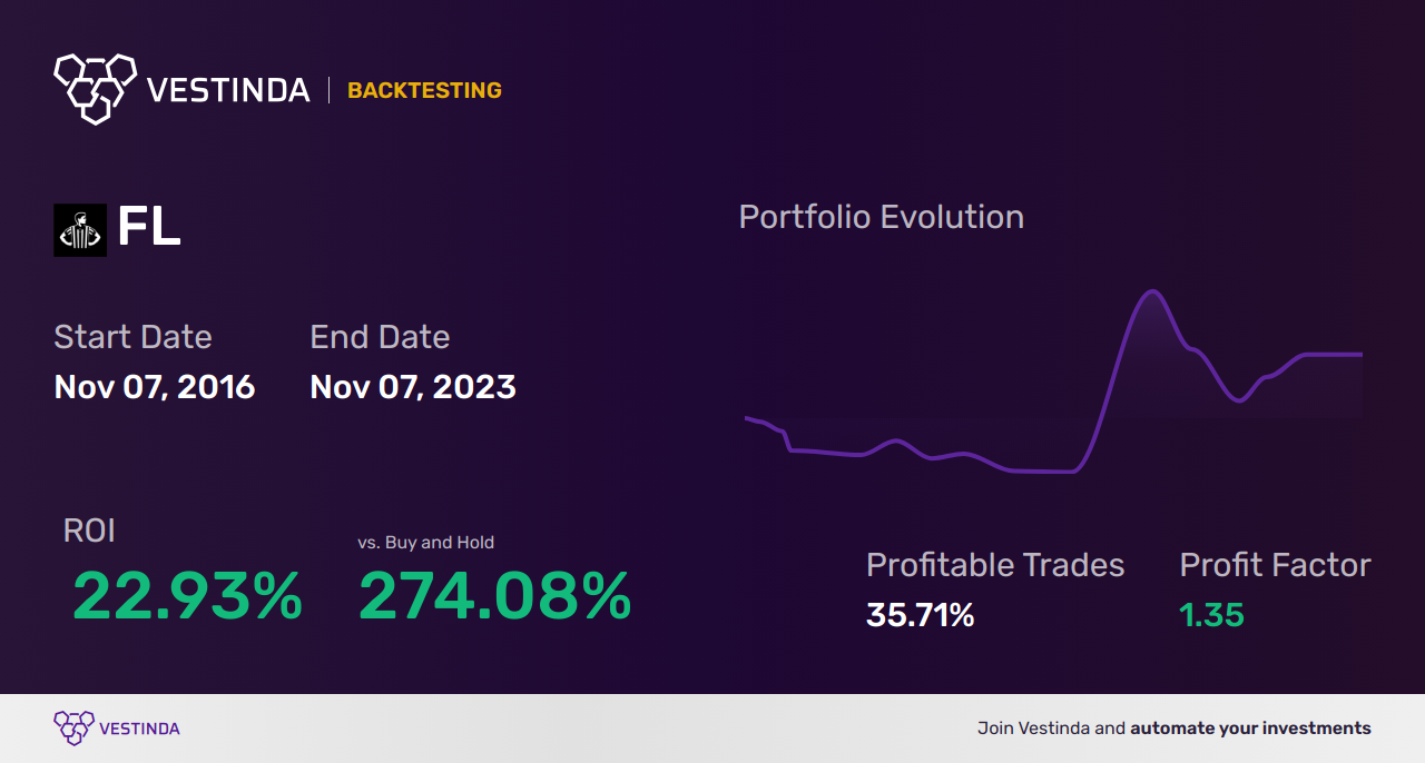 FL Trading Strategies: Unlocking Potential in Frontier Lithium Inc - Backtesting results