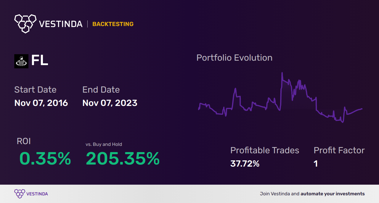 FL Trading Strategies: Unlocking Potential in Frontier Lithium Inc - Backtesting results