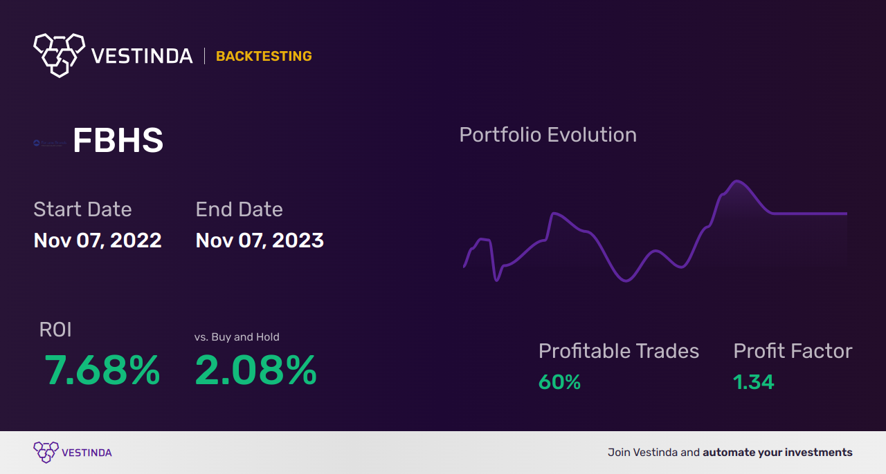 FBHS Trading Strategies: Boost Profits with Fortune Brands Home & Security Inc - Backtesting results