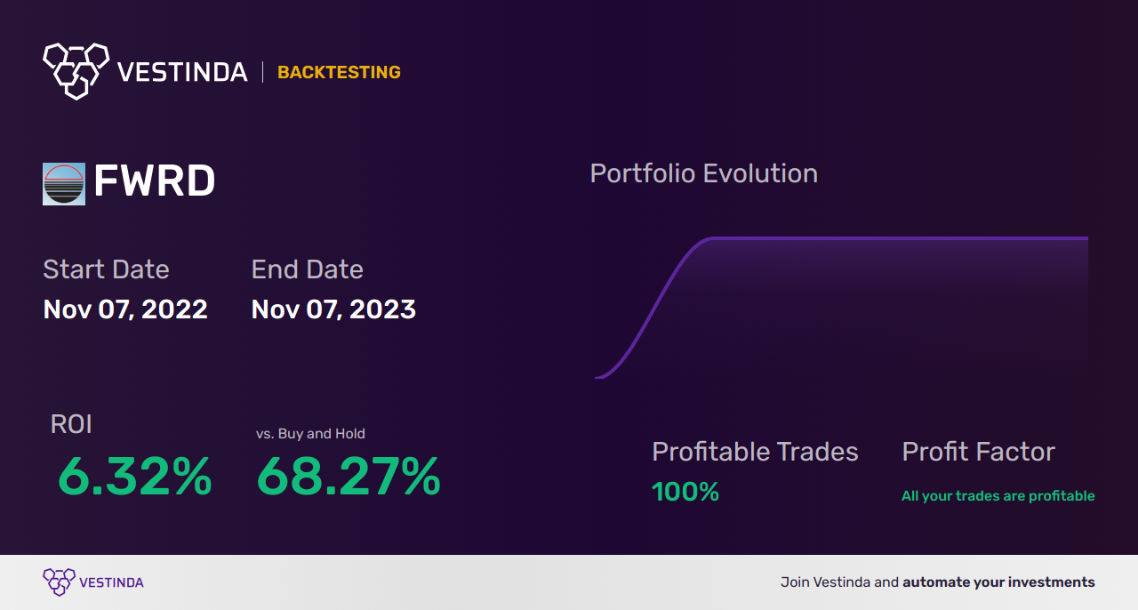 FWRD (Forward Air Corp) Trading Strategies: Expert Tips and Insights - Backtesting results