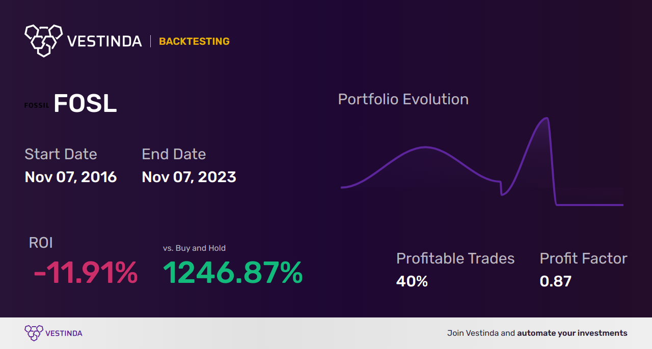 FOSL (Fossil Group Inc) Trading Strategies: Expert Insights & Tips - Backtesting results