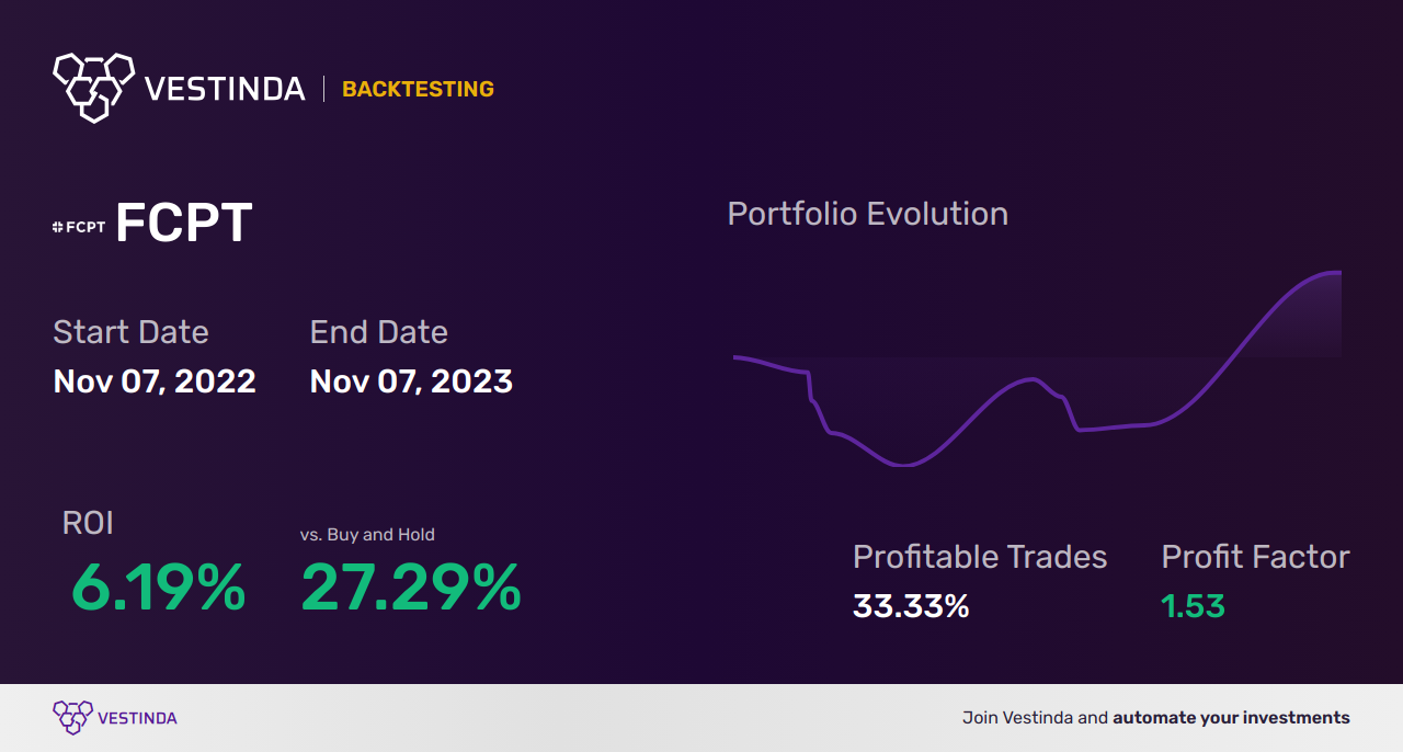 FCPT Trading Strategies: Unveiling Profitable Methods for Four Corners Property Trust - Backtesting results