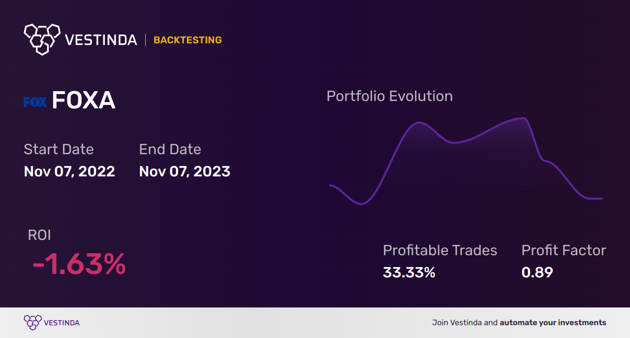 FOXA Backtesting: Analyzing Fox Corporation Class A Performance - Backtesting results