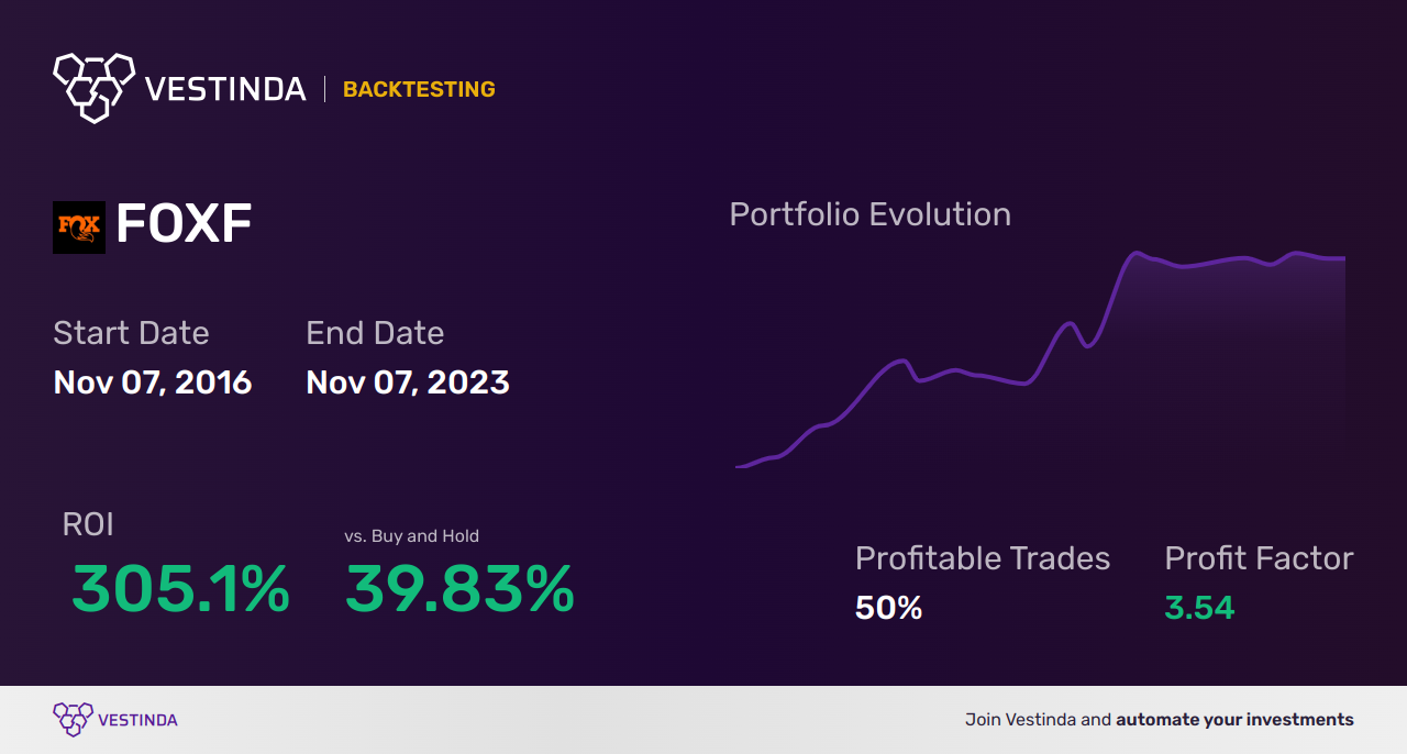 FOXF (Fox Factory Holding) Backtesting: A Comprehensive Guide - Backtesting results