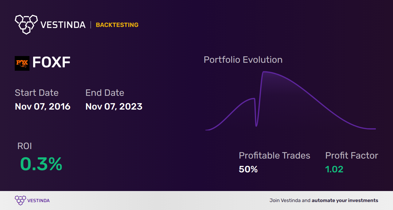 FOXF Trading Strategies: Maximize Profits with Fox Factory Holding - Backtesting results