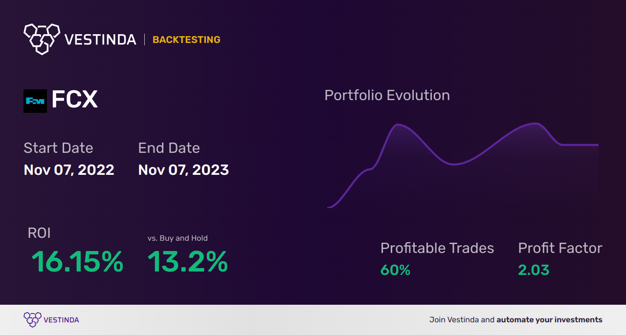 FCX Backtesting Strategy: Tips for Freeport-McMoRan Investors - Backtesting results