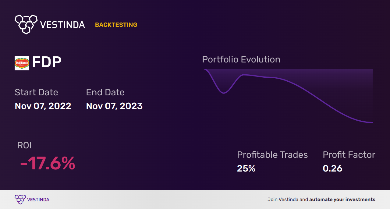 FDP (Fresh Del Monte) Backtesting: Key Strategies and Analysis - Backtesting results
