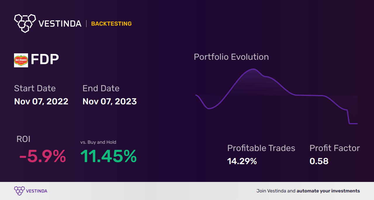 FDP (Fresh Del Monte) Backtesting: Key Strategies and Analysis - Backtesting results