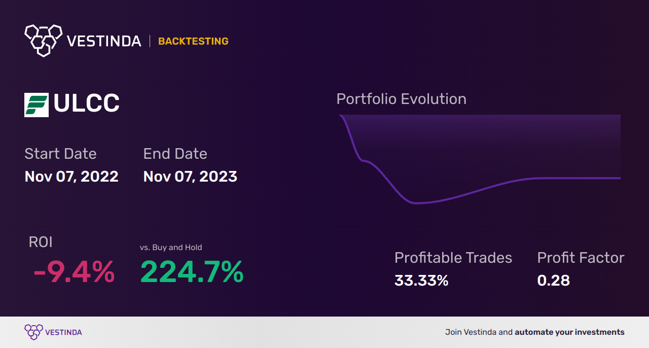 ULCC (Frontier Group Holdings) Backtesting: Performance Analysis and Trends - Backtesting results