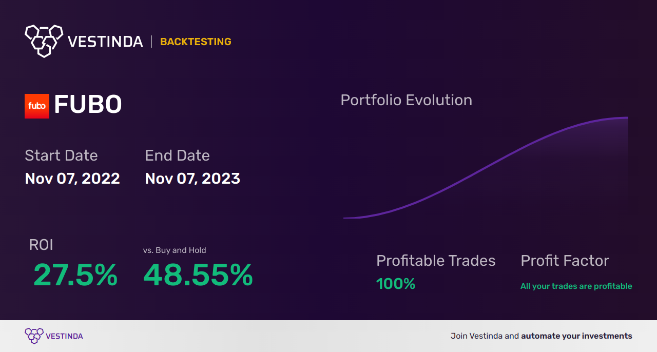 FUBO (Fubotv) Golden Cross Trading: A Complete Guide - Backtesting results