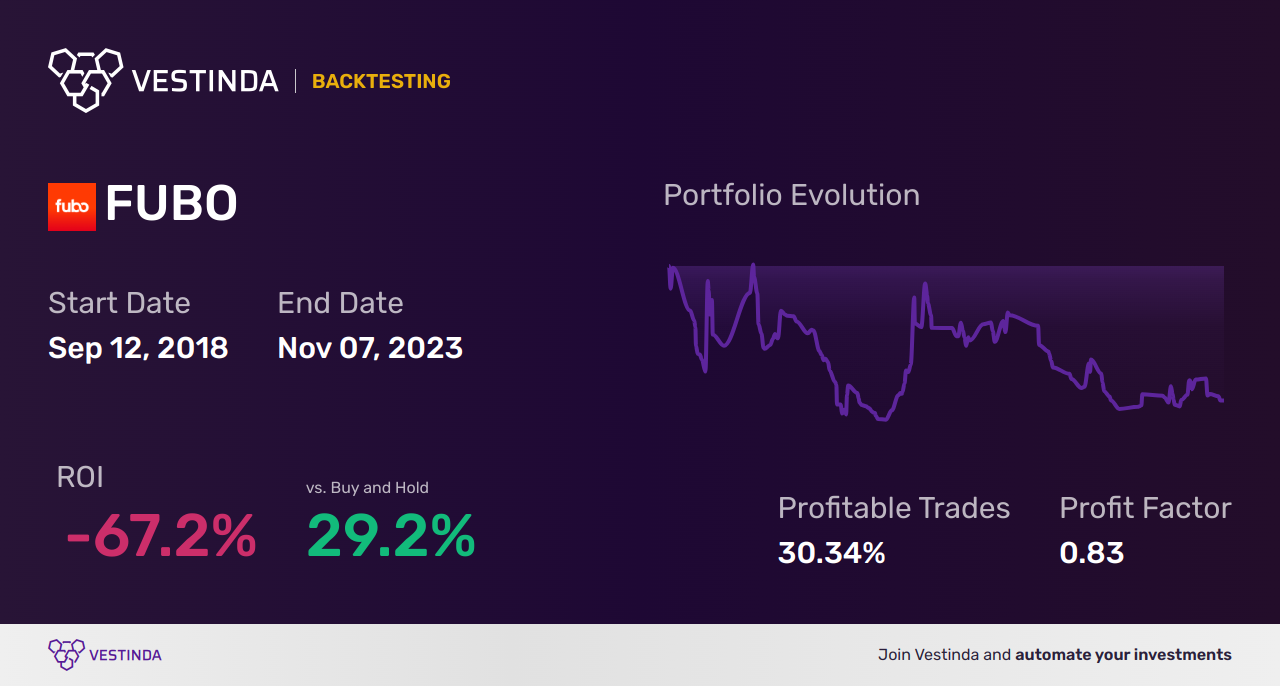 FUBO (Fubotv) Golden Cross Trading: A Complete Guide - Backtesting results