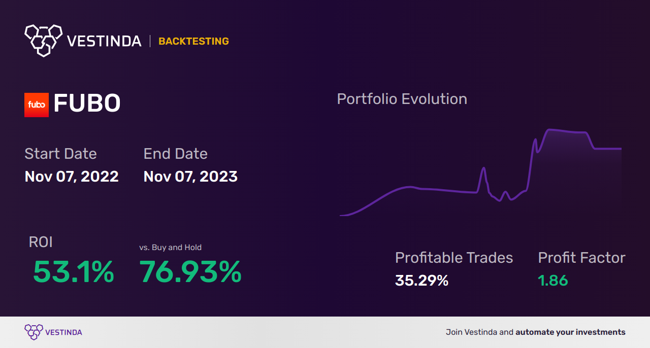 FUBO (Fubotv) Trading Strategies: Unlock Profit Potential Today - Backtesting results