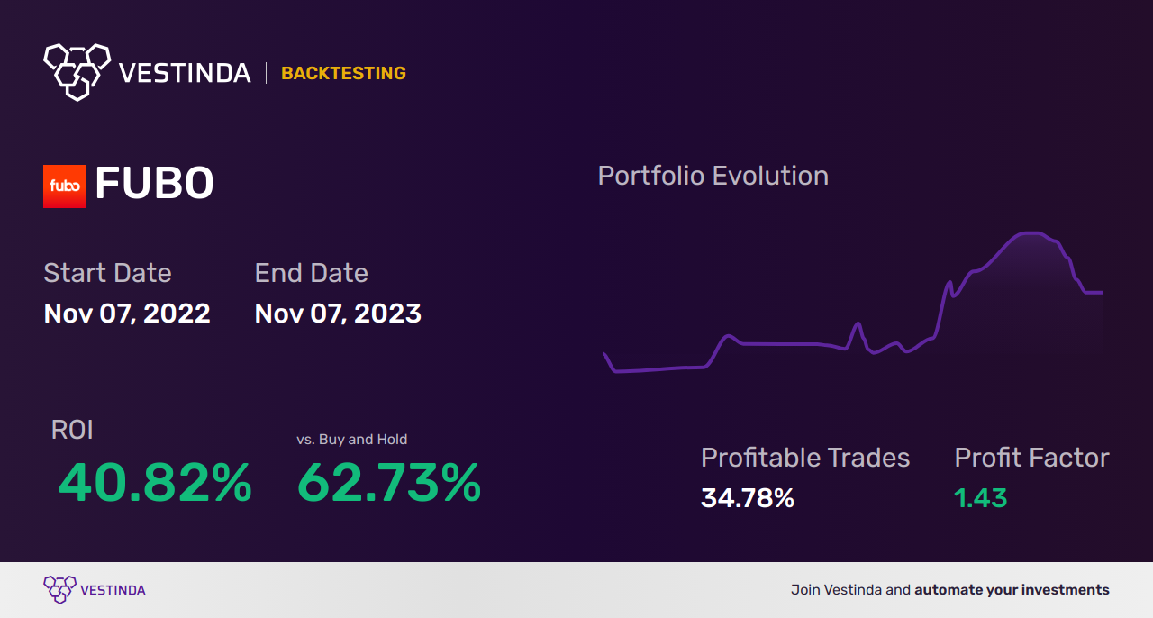 FUBO (Fubotv) Trading Strategies: Unlock Profit Potential Today - Backtesting results