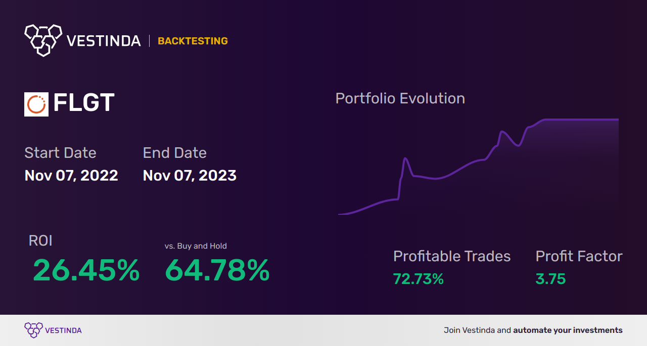 FLGT Trading Strategies: Maximizing Returns with Fulgent Genetics - Backtesting results