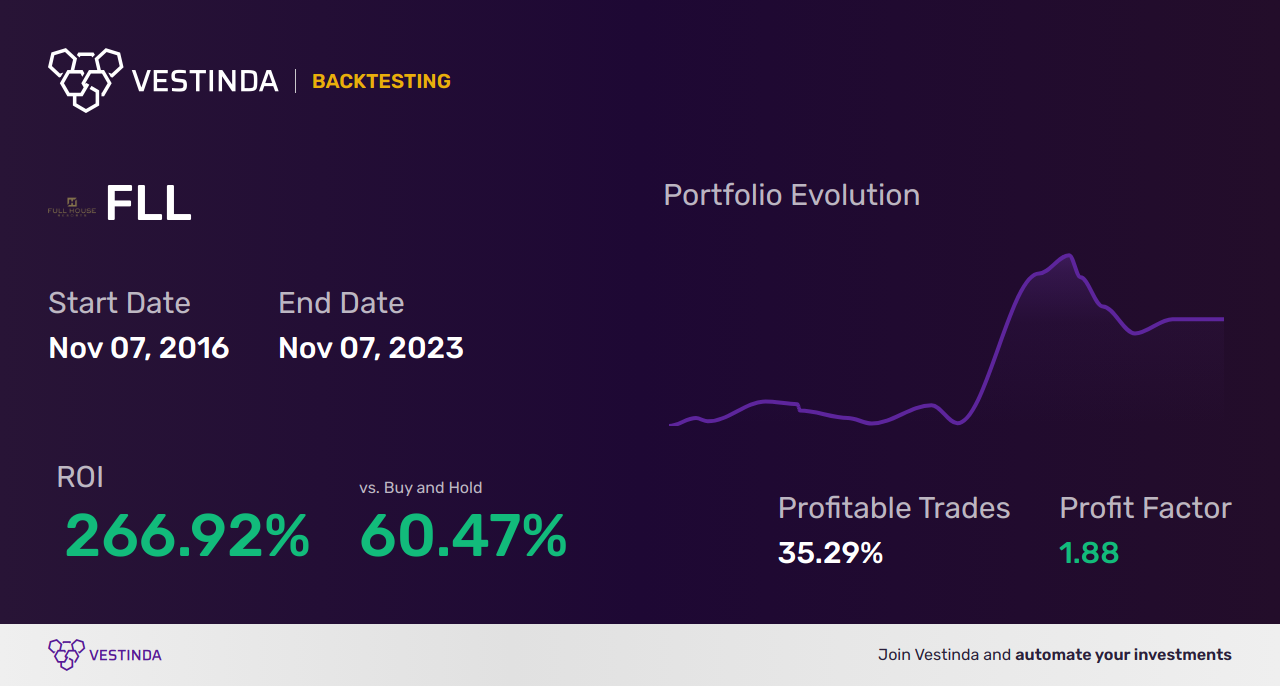 FLL Trading Strategies: Boost Profits with Full House Resorts Inc. - Backtesting results