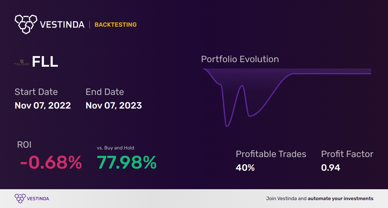 FLL Golden Cross Trading: Maximizing Profit Potential - Backtesting results