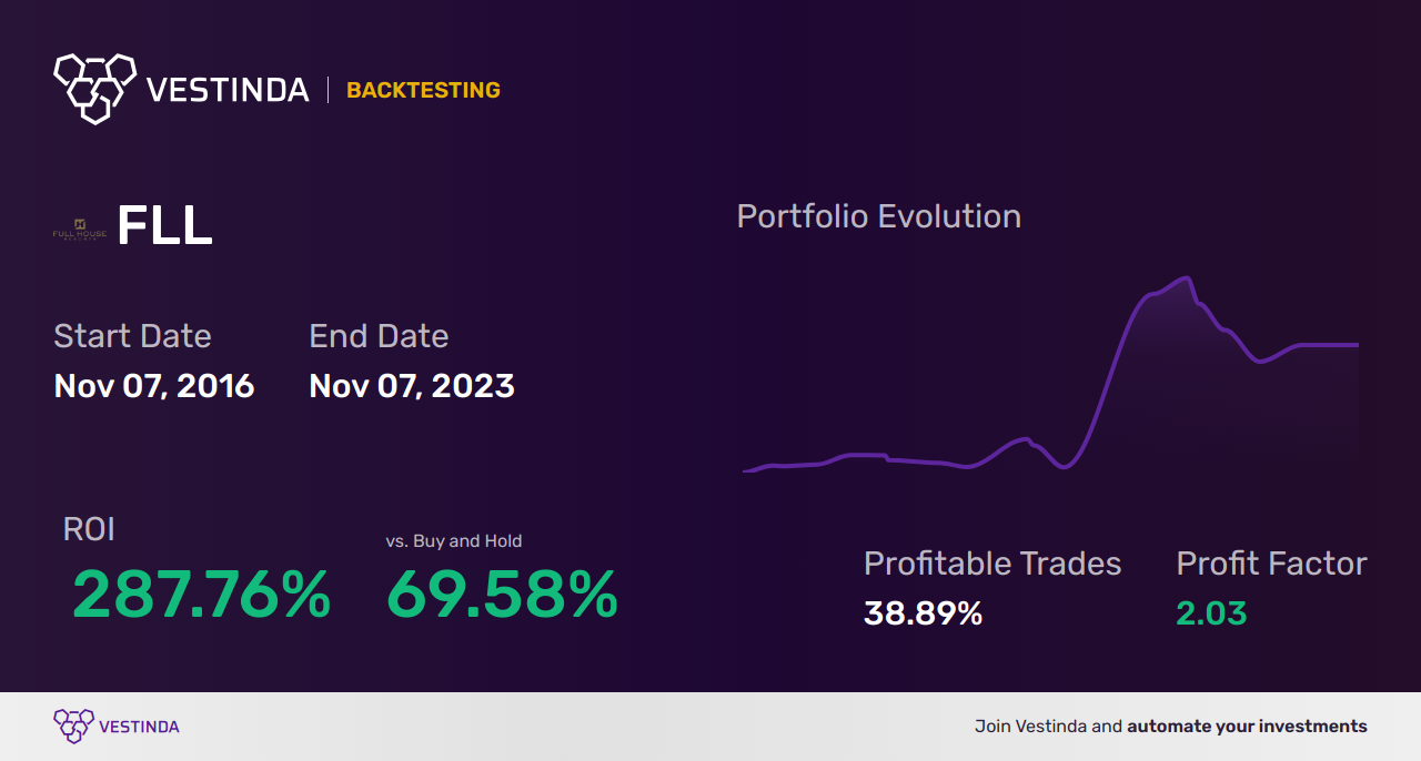 FLL Trading Strategies: Boost Profits with Full House Resorts Inc. - Backtesting results