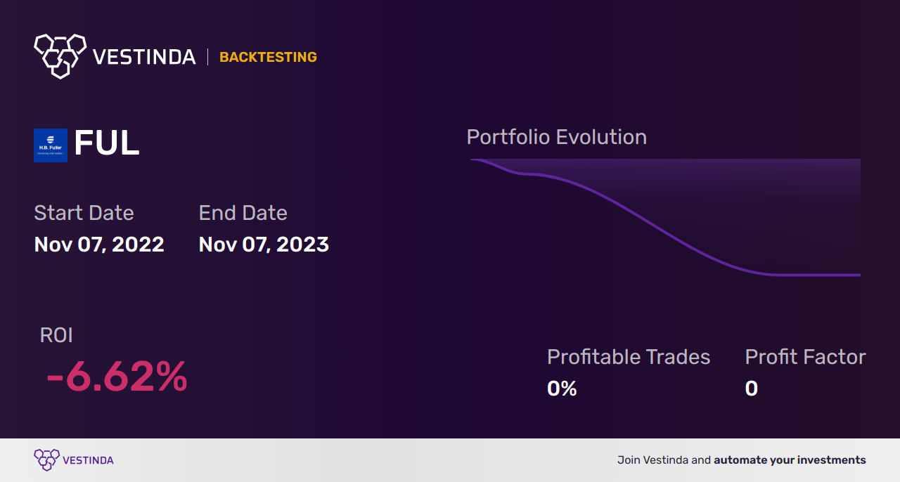 FUL Trading Strategies: Successful Techniques for Fuller H B Co - Backtesting results