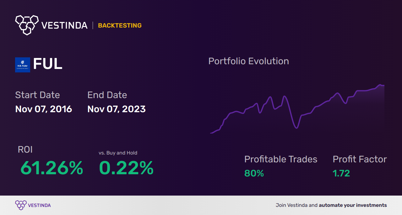 FUL Trading Strategies: Successful Techniques for Fuller H B Co - Backtesting results