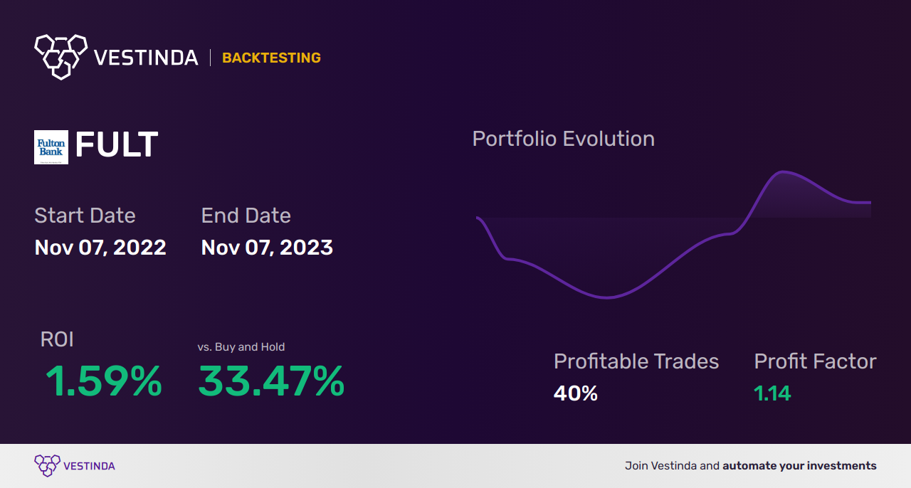 FULT (Fulton Financial Corp) Trading Strategies: Effective Tips for Success - Backtesting results