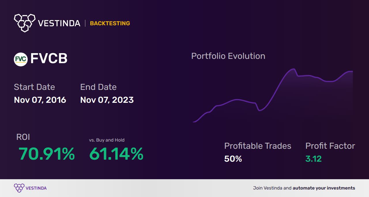 FVCB Trading Strategies: Unlocking Profit Potential with Fvcbankcorp - Backtesting results