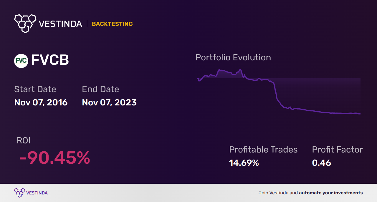 FVCB (Fvcbankcorp) Golden Cross Trading: Expert Tips & Strategies - Backtesting results