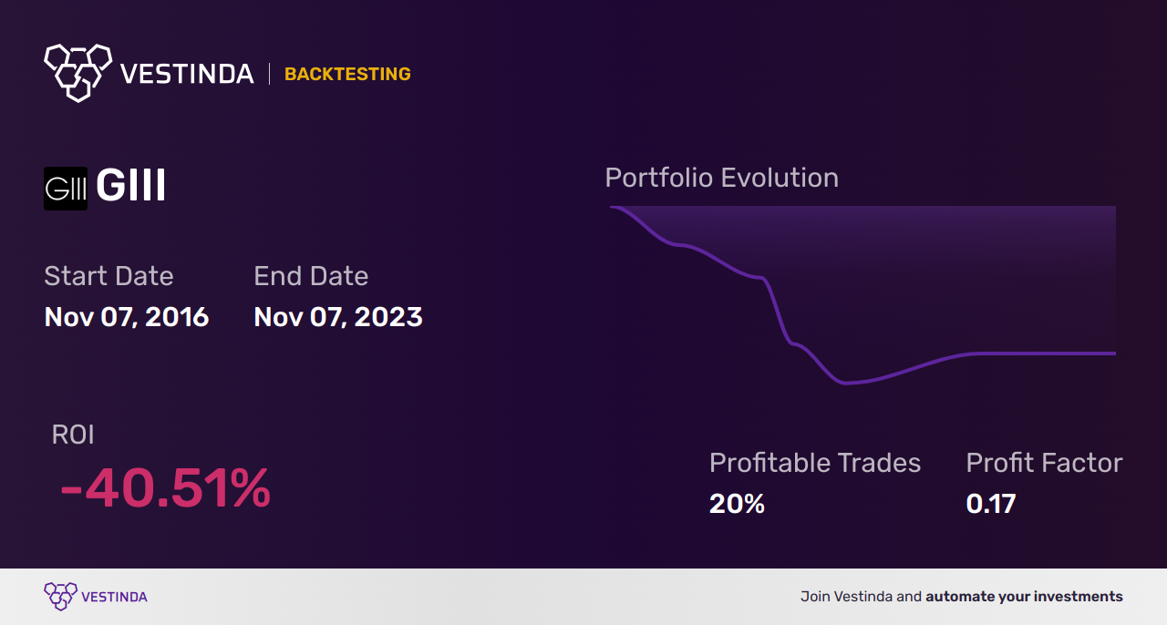 GIII (G-iii Apparel) Golden Cross Trading: A Beginner's Guide - Backtesting results