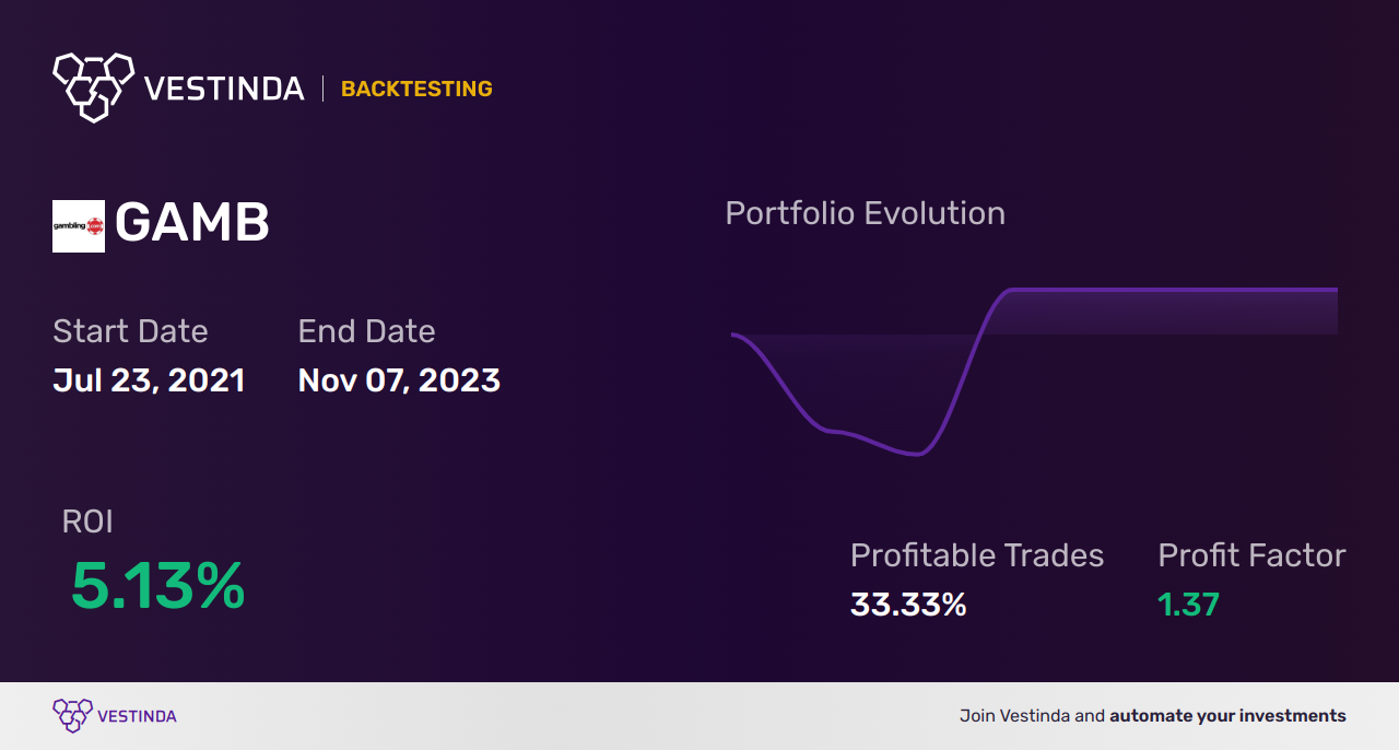 GAMB (Gambling.com Group) Backtesting: Tips and Strategies - Backtesting results
