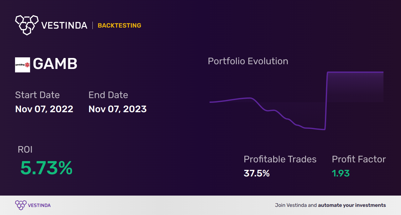 GAMB Trading Strategies: Boost your Profits with Gambling.com Group - Backtesting results