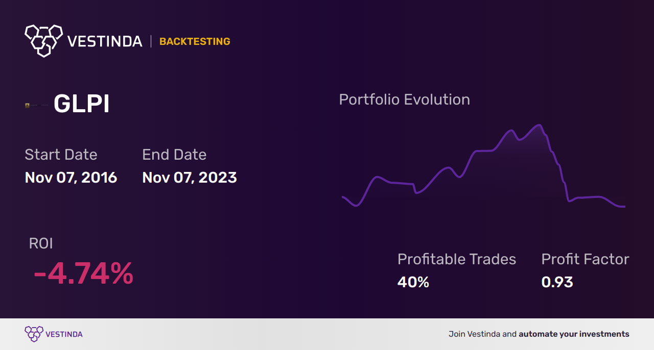 GLPI (Gaming & Leisure Properties) Backtesting: A Comprehensive Guide - Backtesting results