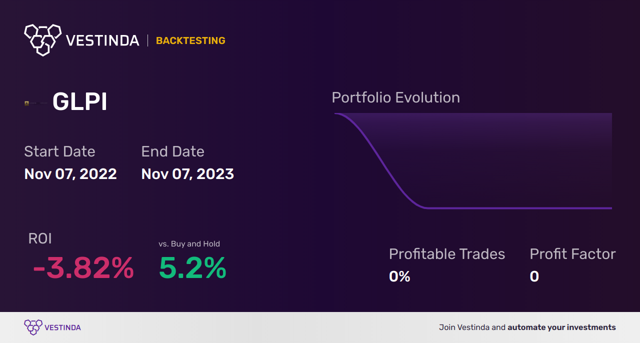 GLPI Trading Strategies: Unlock Profits with Gaming & Leisure Properties - Backtesting results