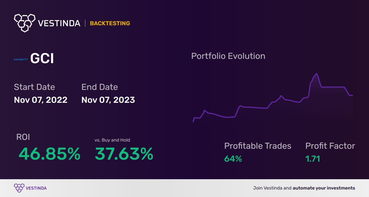 GCI (Gannett Co Inc) Backtesting: A Complete Guide - Backtesting results