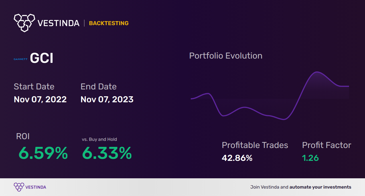 GCI Trading Strategies: Boost Profits with Gannett Co Inc - Backtesting results