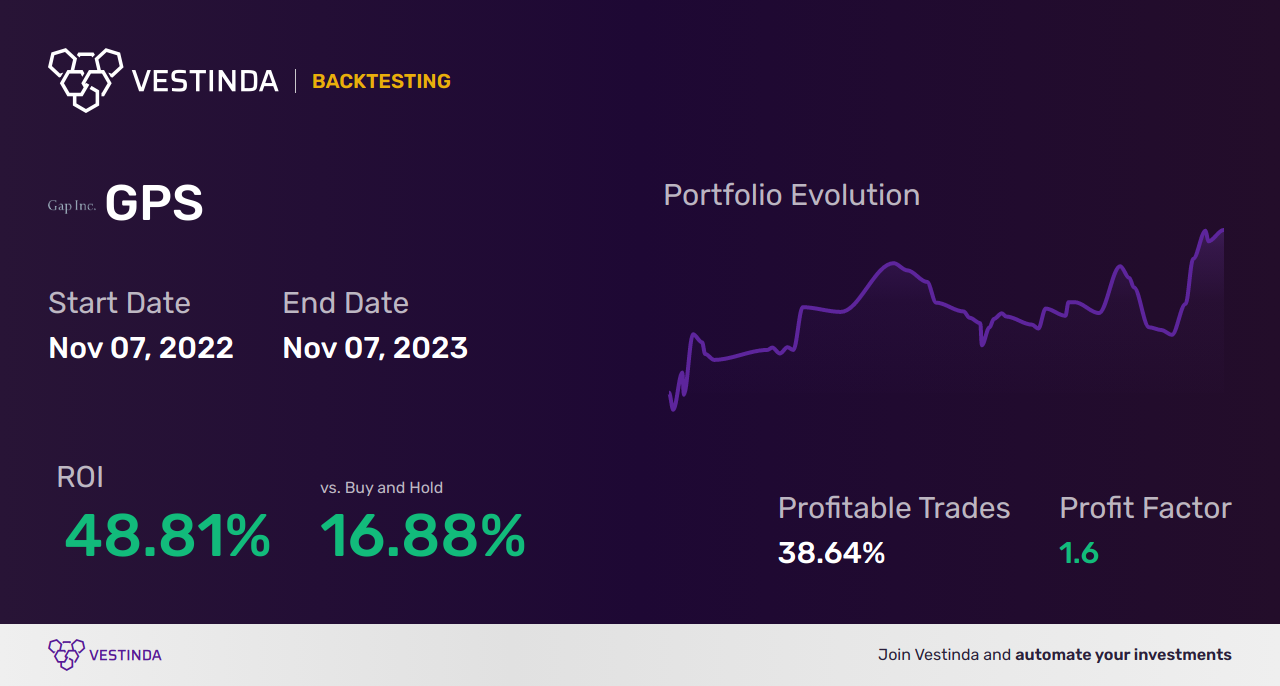 GPS (Gap) Trading Strategies: Unlocking Profit Potential - Backtesting results