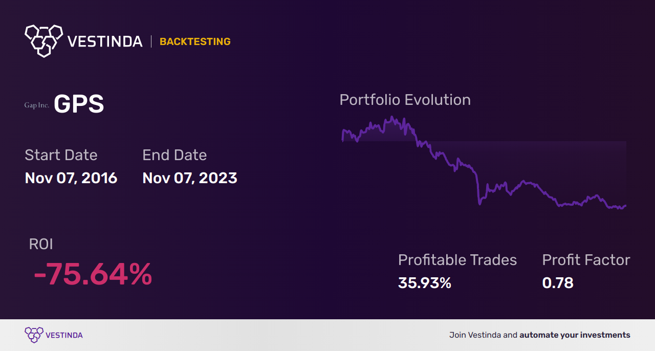 GPS (Gap) Backtesting: A Comprehensive Guide for Traders - Backtesting results