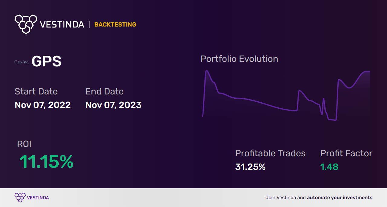GPS (Gap) Backtesting: A Comprehensive Guide for Traders - Backtesting results