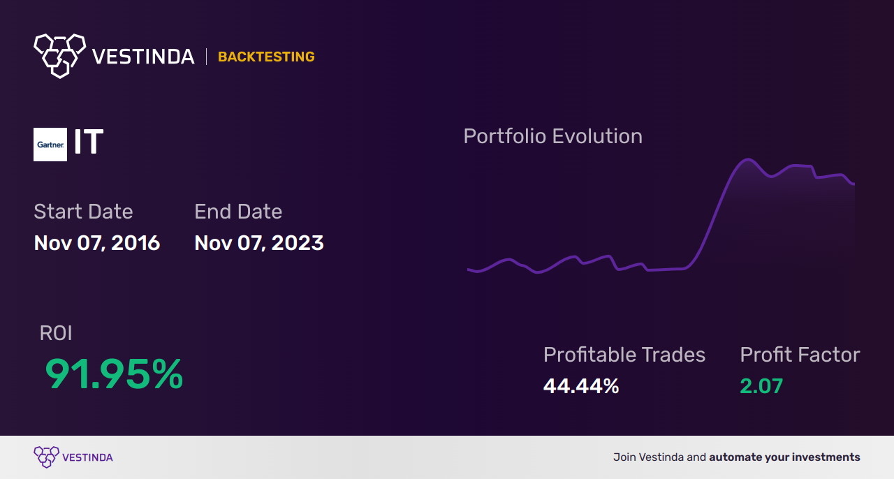 IT (Gartner) Golden Cross Trading Strategy: Expert Guide - Backtesting results