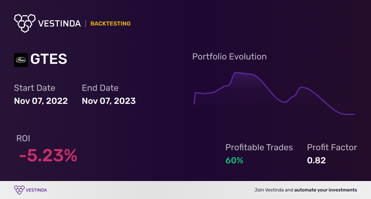 GTES (Gates Industrial) Golden Cross Trading: Expert Insights - Backtesting results