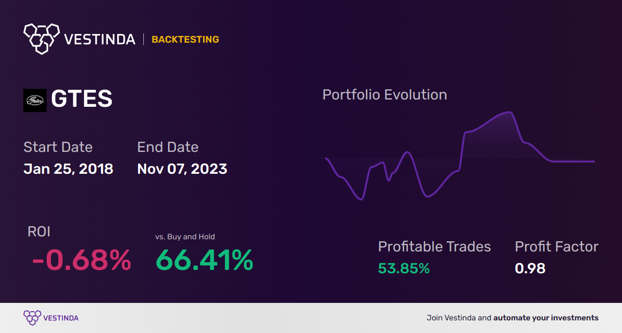 GTES (Gates Industrial) Backtesting: A Comprehensive Analysis Guide - Backtesting results