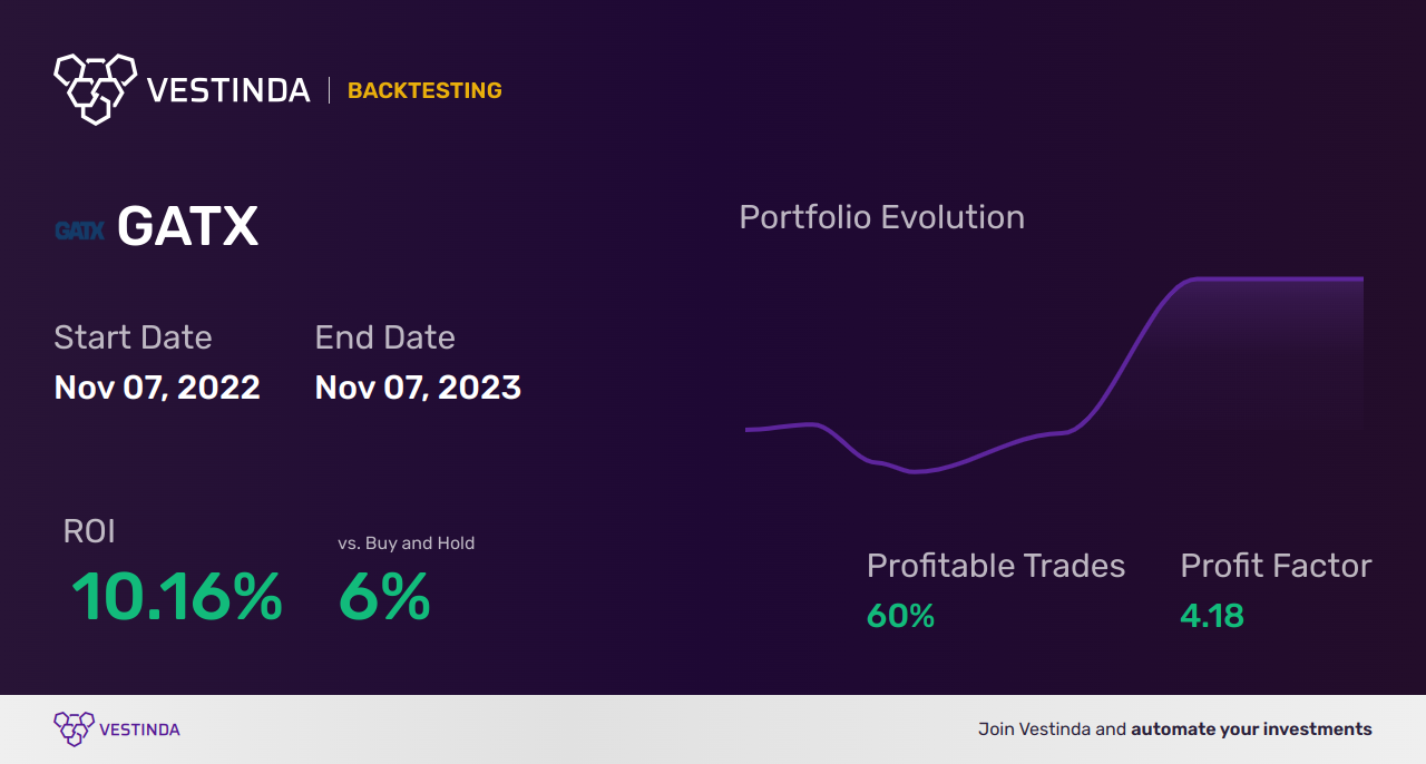 GATX (Gatx Corp) Trading Strategies: Unlocking Profit Potential - Backtesting results