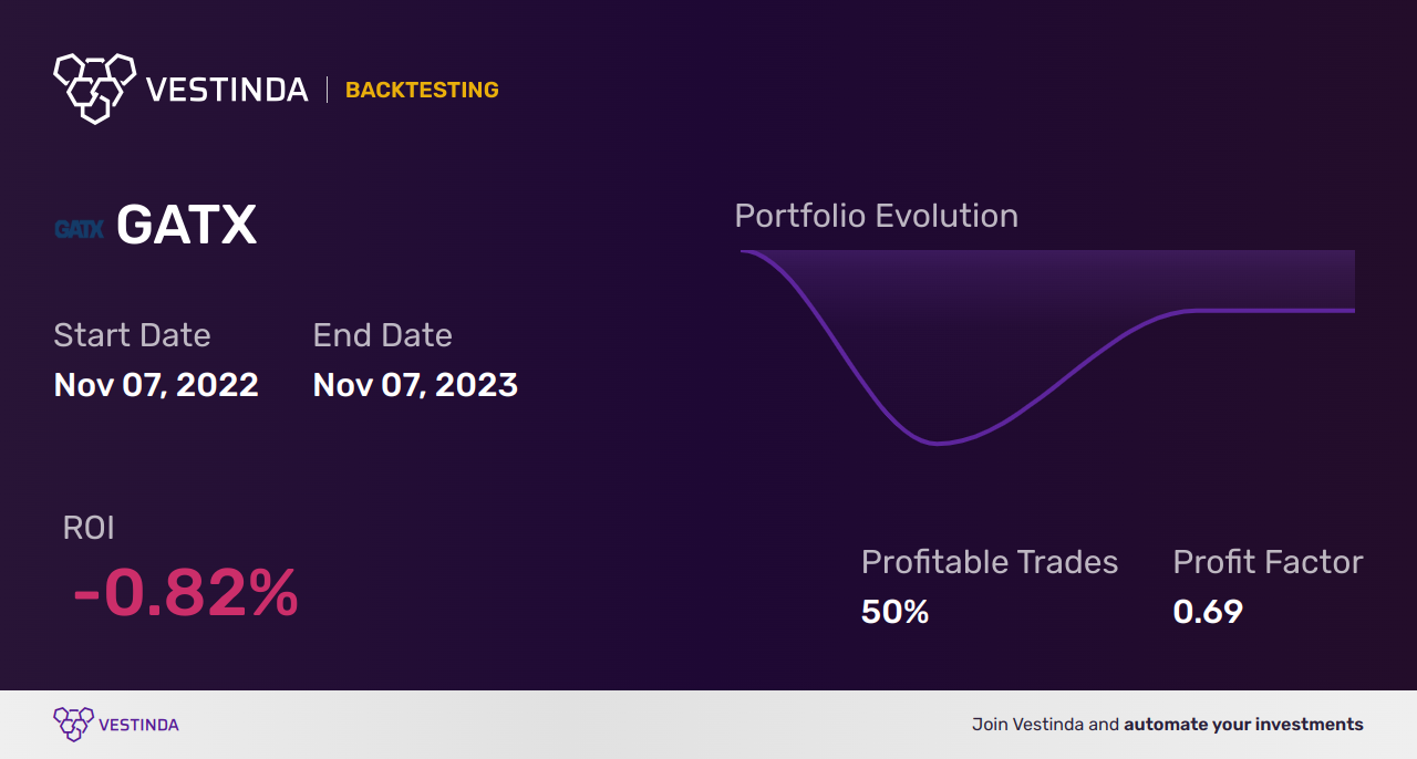 GATX (Gatx Corp) Backtesting: A Complete Guide - Backtesting results