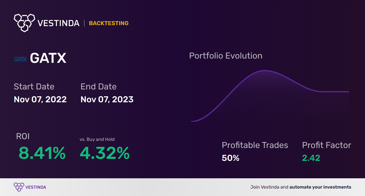 GATX (Gatx Corp) Backtesting: A Complete Guide - Backtesting results