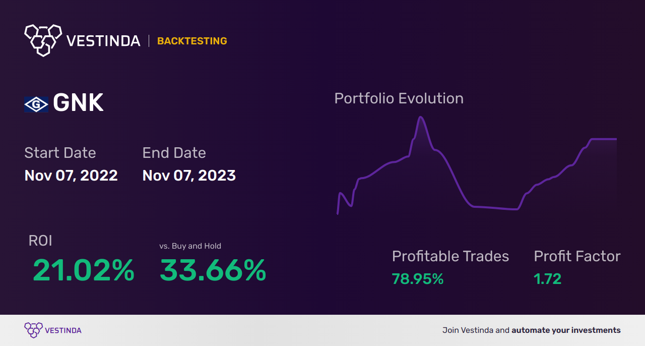 GNK (Genco Shipping & Trading Ltd.) Golden Cross Trading: Guide - Backtesting results