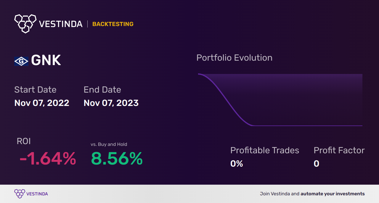 GNK Backtesting: A Deep Dive Analysis for Traders - Backtesting results